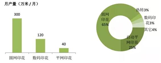 不同印染工藝速度，市場份額比較