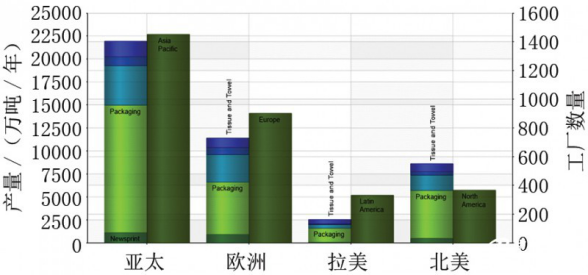 各地區(qū)造紙產量分布與運行中的工廠數(shù)量