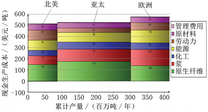 不同地區(qū)的現(xiàn)金生產成本